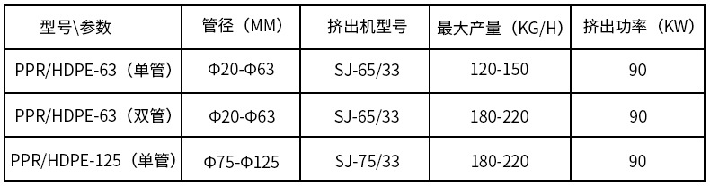 PPR管材擠出機(jī)生產(chǎn)線